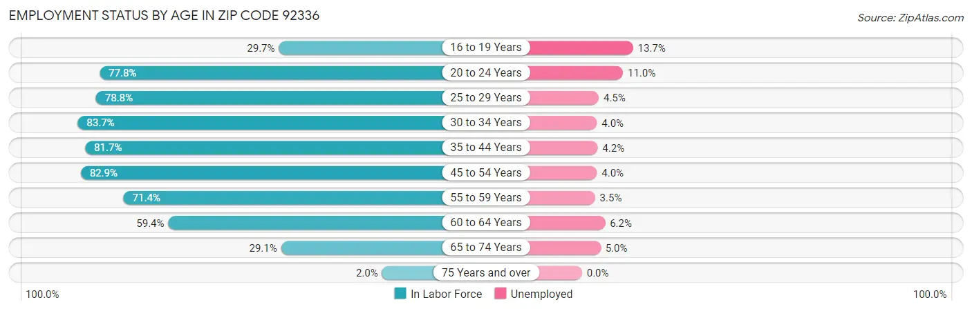 Employment Status by Age in Zip Code 92336