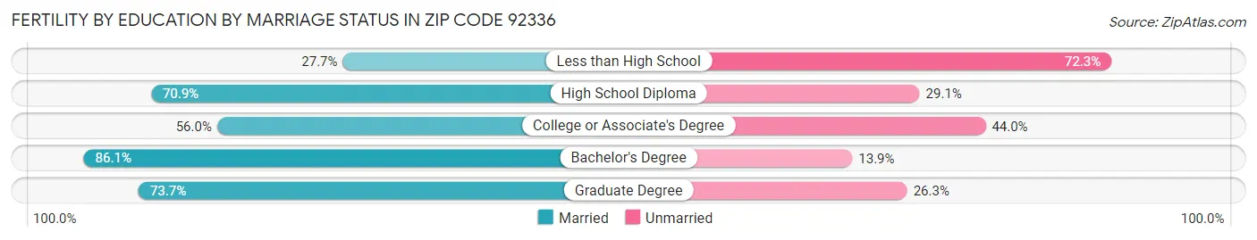 Female Fertility by Education by Marriage Status in Zip Code 92336