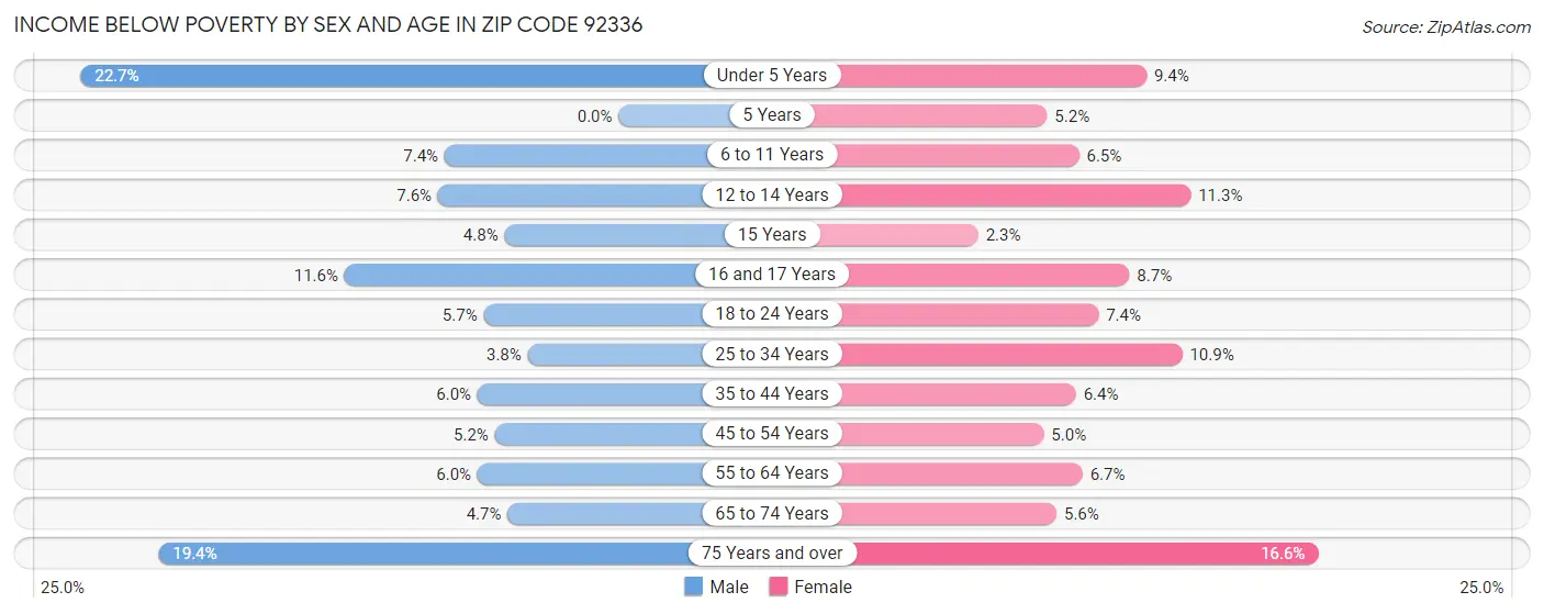 Income Below Poverty by Sex and Age in Zip Code 92336