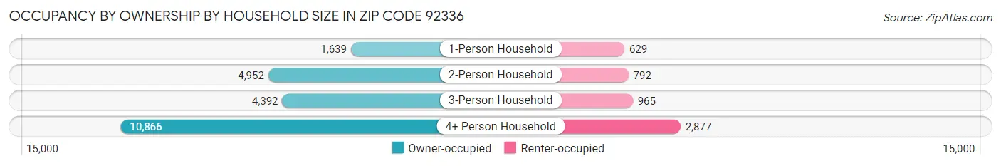 Occupancy by Ownership by Household Size in Zip Code 92336