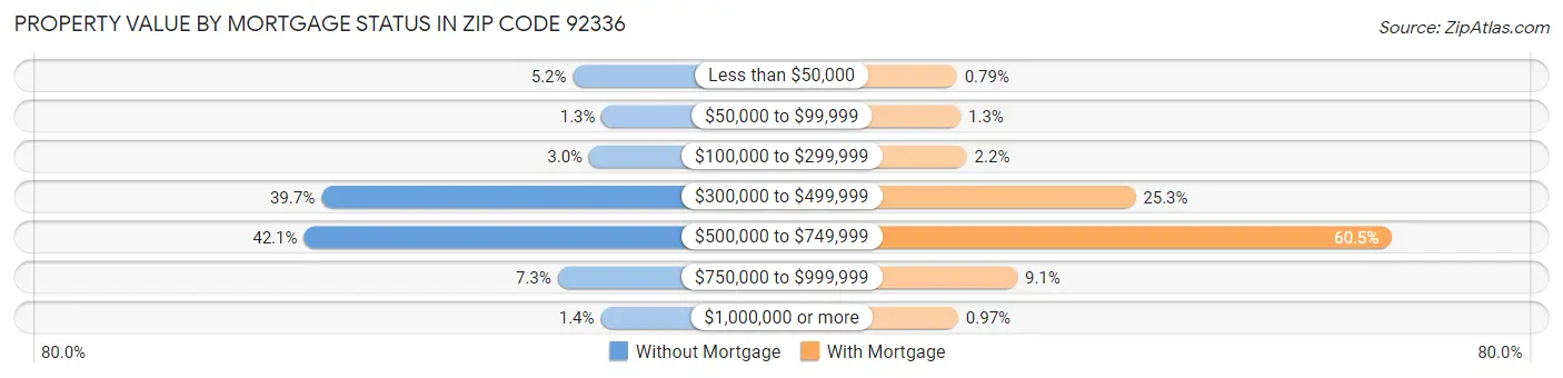 Property Value by Mortgage Status in Zip Code 92336