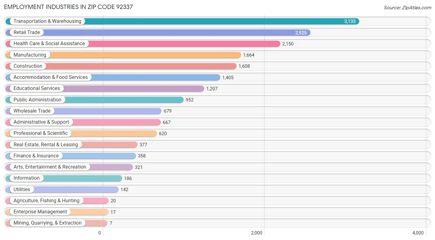 Employment Industries in Zip Code 92337