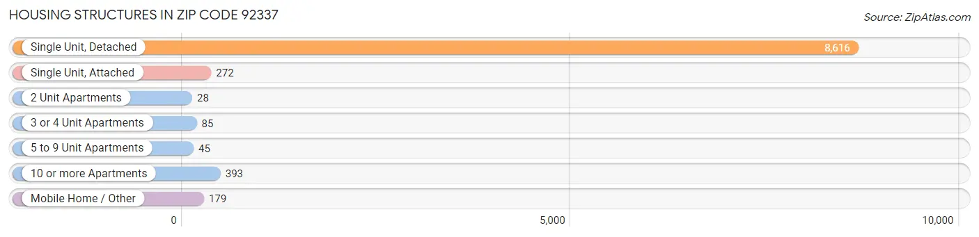 Housing Structures in Zip Code 92337