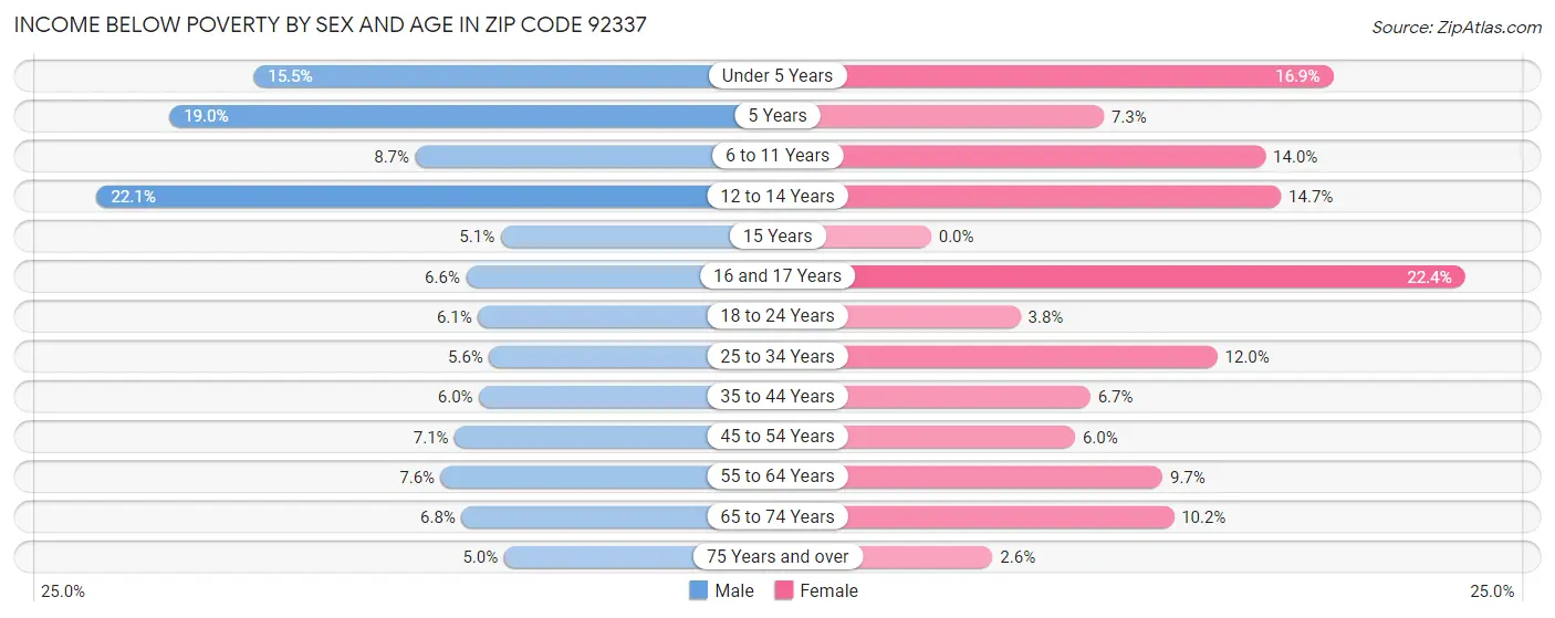 Income Below Poverty by Sex and Age in Zip Code 92337