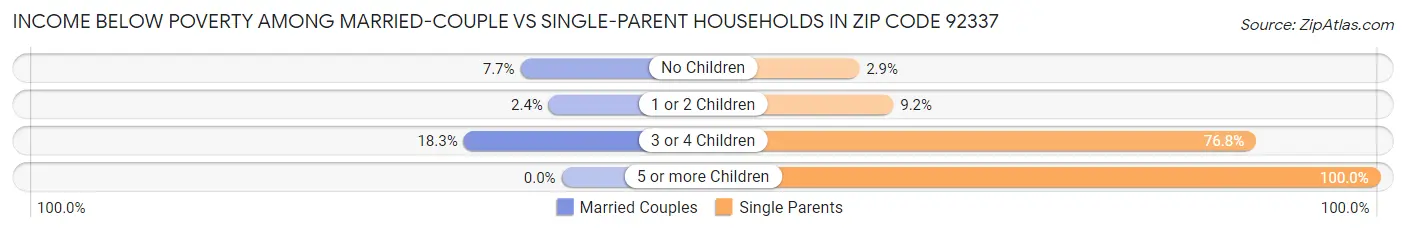 Income Below Poverty Among Married-Couple vs Single-Parent Households in Zip Code 92337