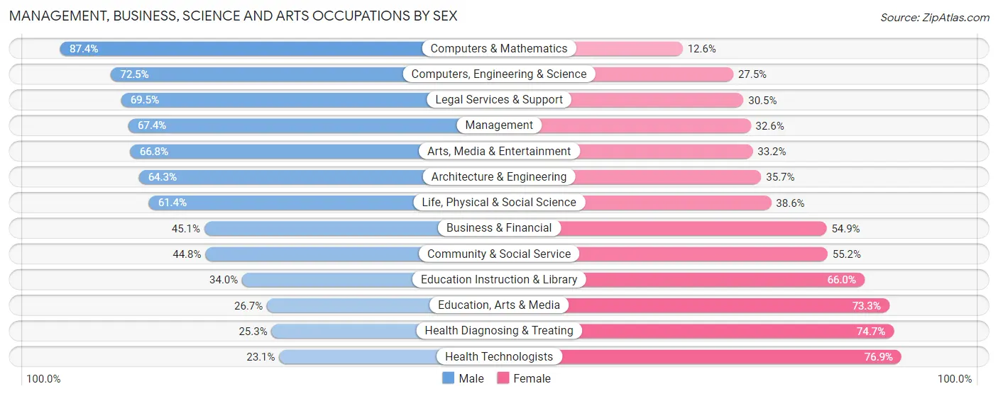 Management, Business, Science and Arts Occupations by Sex in Zip Code 92337