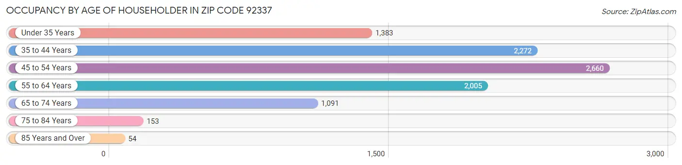 Occupancy by Age of Householder in Zip Code 92337