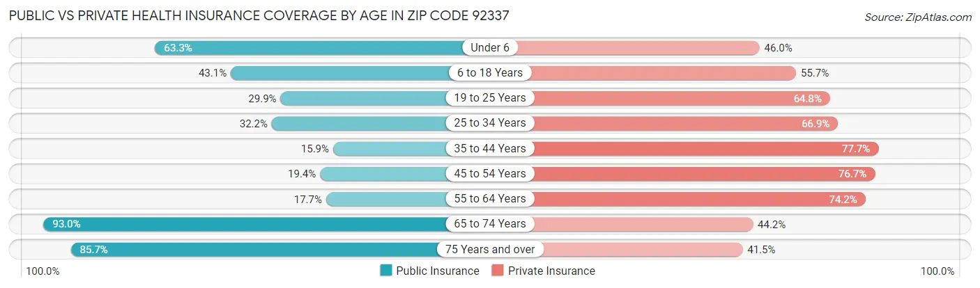 Public vs Private Health Insurance Coverage by Age in Zip Code 92337