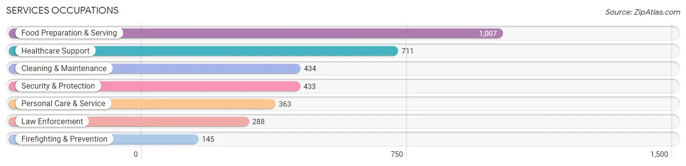 Services Occupations in Zip Code 92337