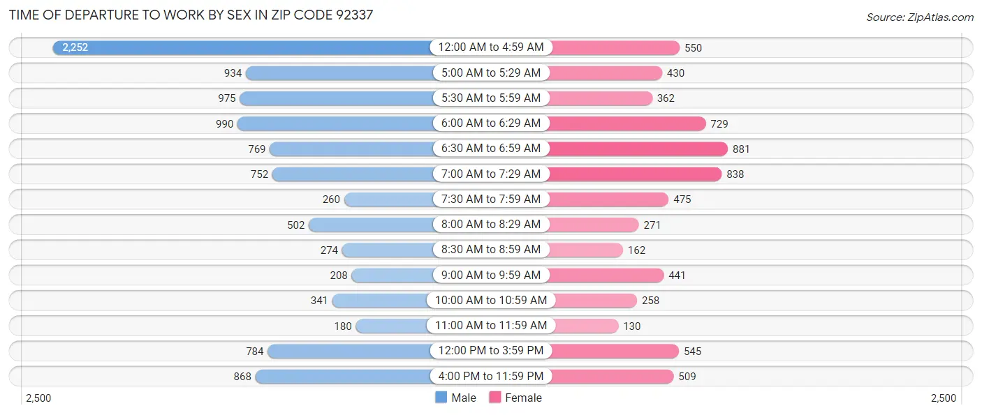 Time of Departure to Work by Sex in Zip Code 92337