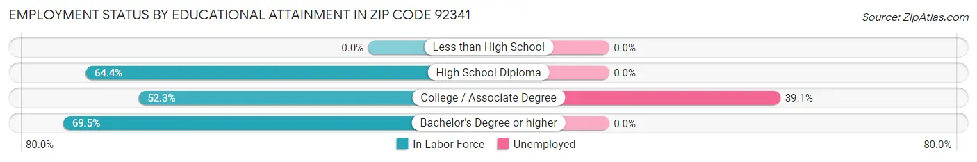 Employment Status by Educational Attainment in Zip Code 92341