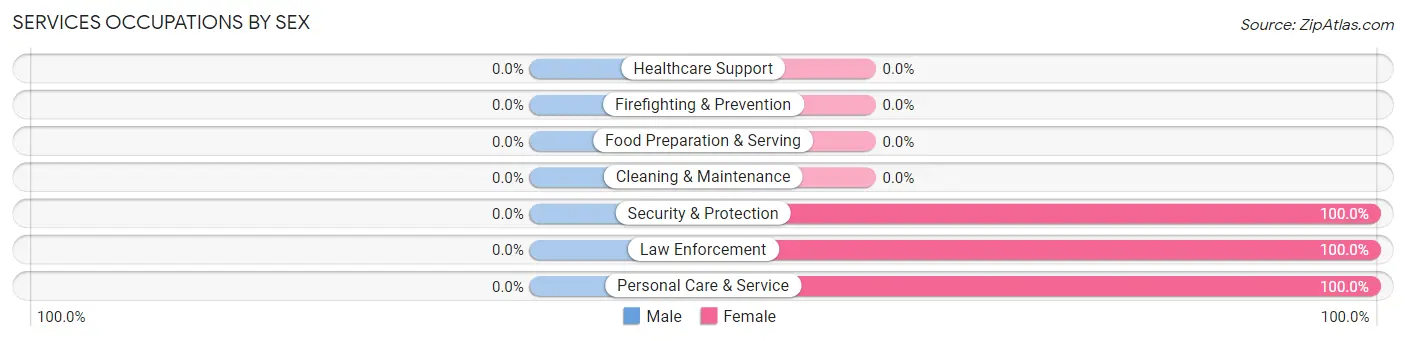 Services Occupations by Sex in Zip Code 92341