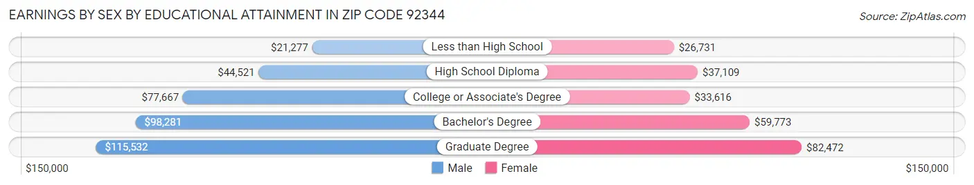 Earnings by Sex by Educational Attainment in Zip Code 92344