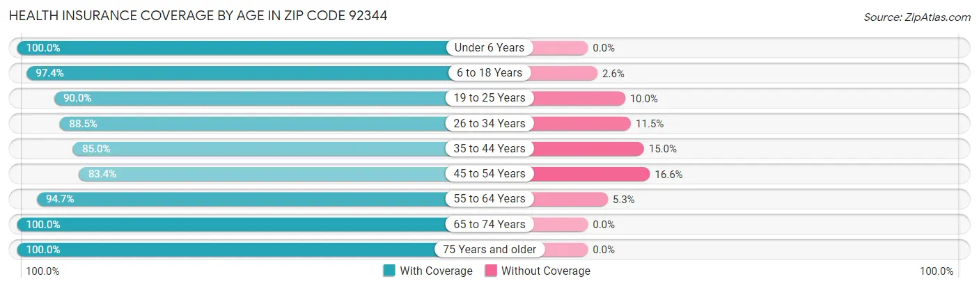 Health Insurance Coverage by Age in Zip Code 92344