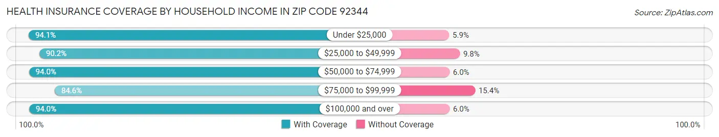 Health Insurance Coverage by Household Income in Zip Code 92344