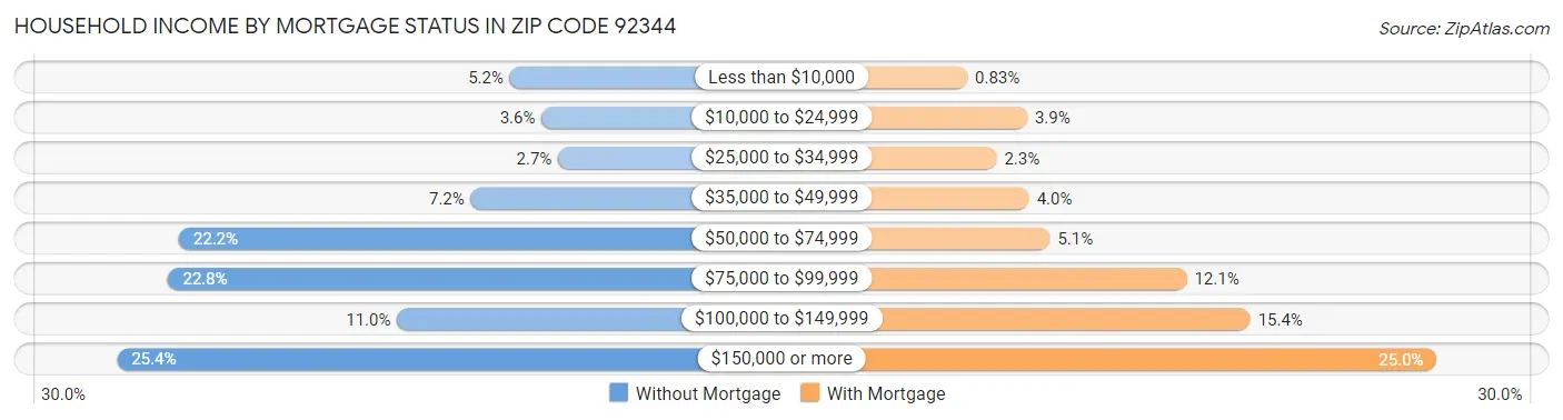Household Income by Mortgage Status in Zip Code 92344