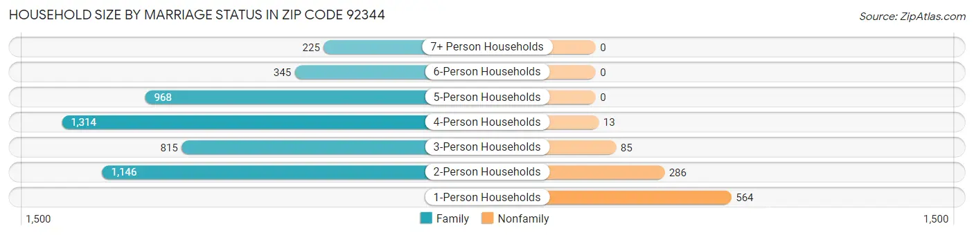 Household Size by Marriage Status in Zip Code 92344