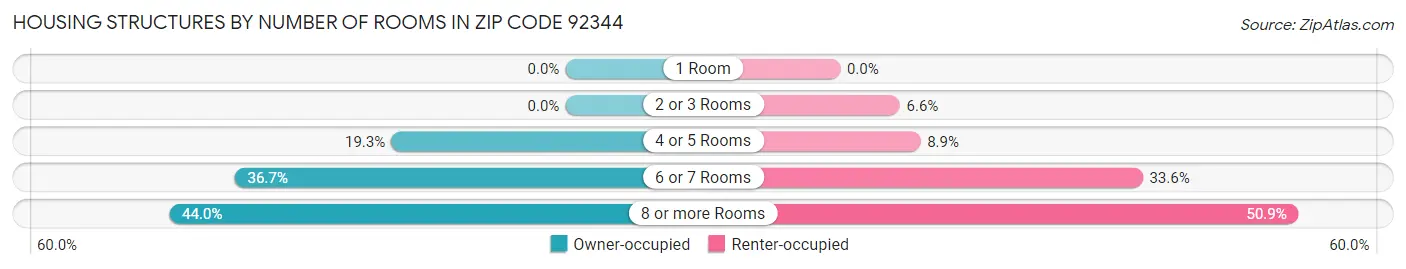 Housing Structures by Number of Rooms in Zip Code 92344