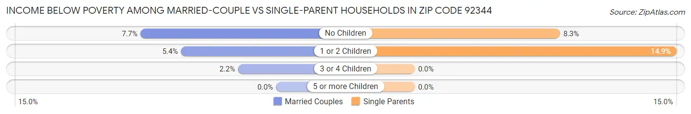 Income Below Poverty Among Married-Couple vs Single-Parent Households in Zip Code 92344