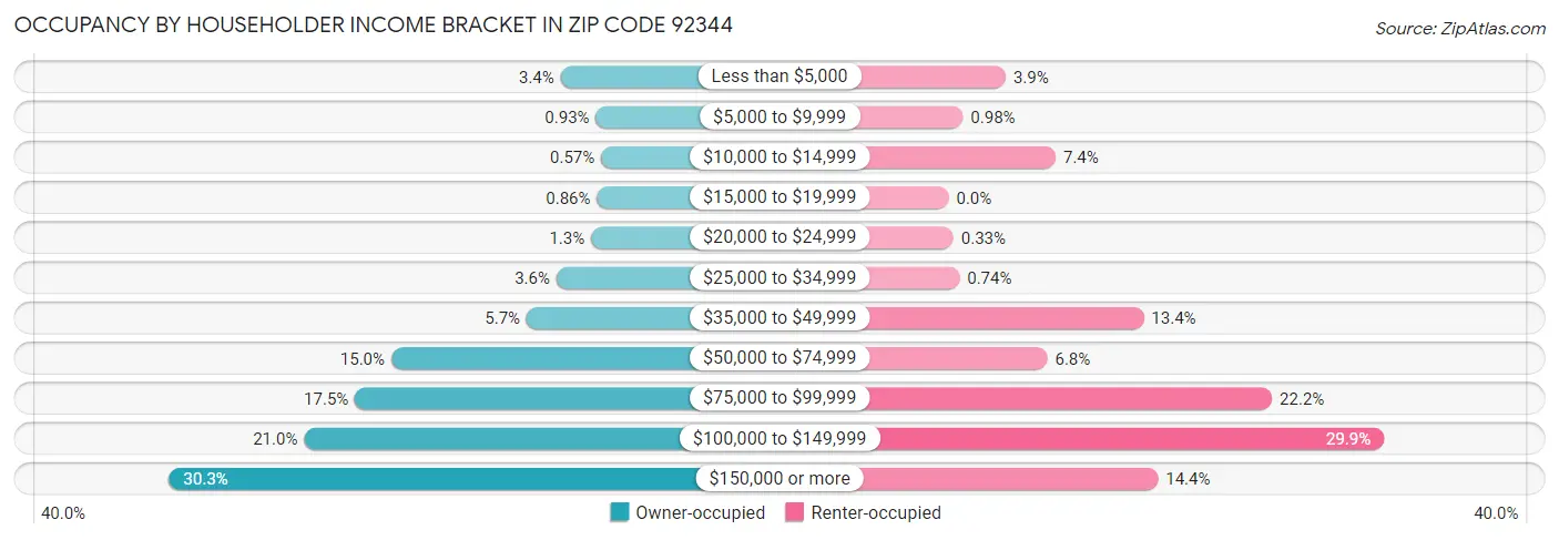 Occupancy by Householder Income Bracket in Zip Code 92344