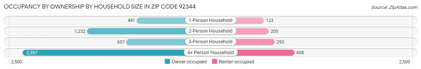 Occupancy by Ownership by Household Size in Zip Code 92344