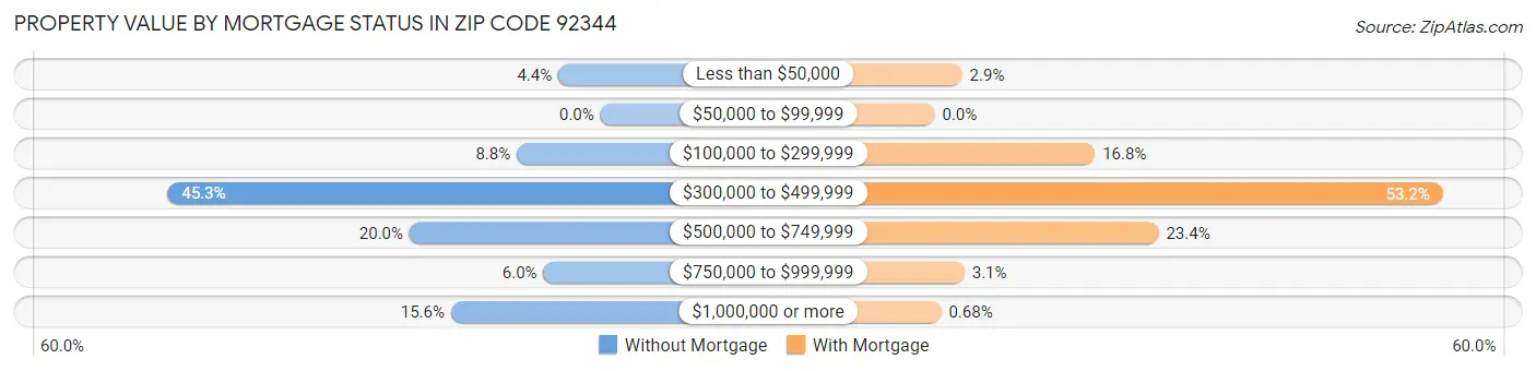 Property Value by Mortgage Status in Zip Code 92344