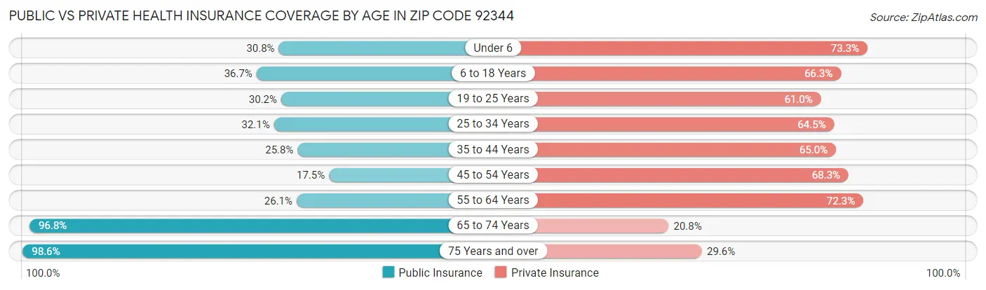Public vs Private Health Insurance Coverage by Age in Zip Code 92344