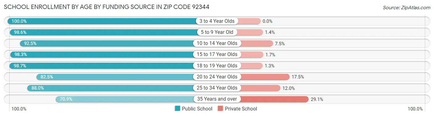 School Enrollment by Age by Funding Source in Zip Code 92344