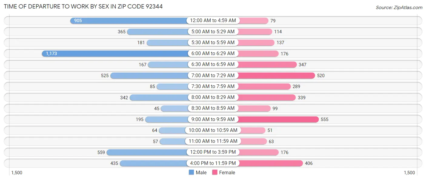 Time of Departure to Work by Sex in Zip Code 92344