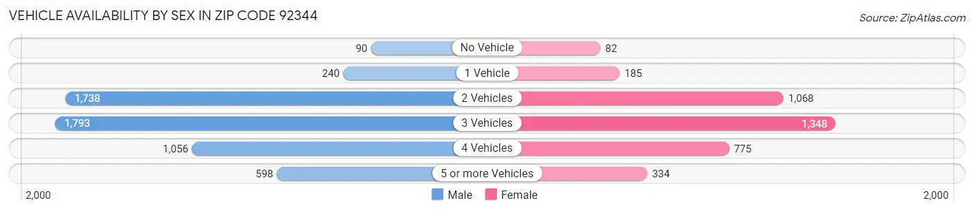 Vehicle Availability by Sex in Zip Code 92344