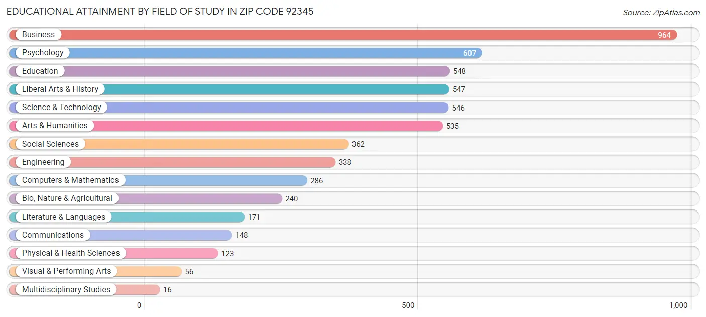 Educational Attainment by Field of Study in Zip Code 92345