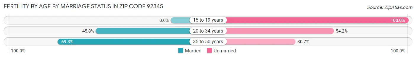 Female Fertility by Age by Marriage Status in Zip Code 92345