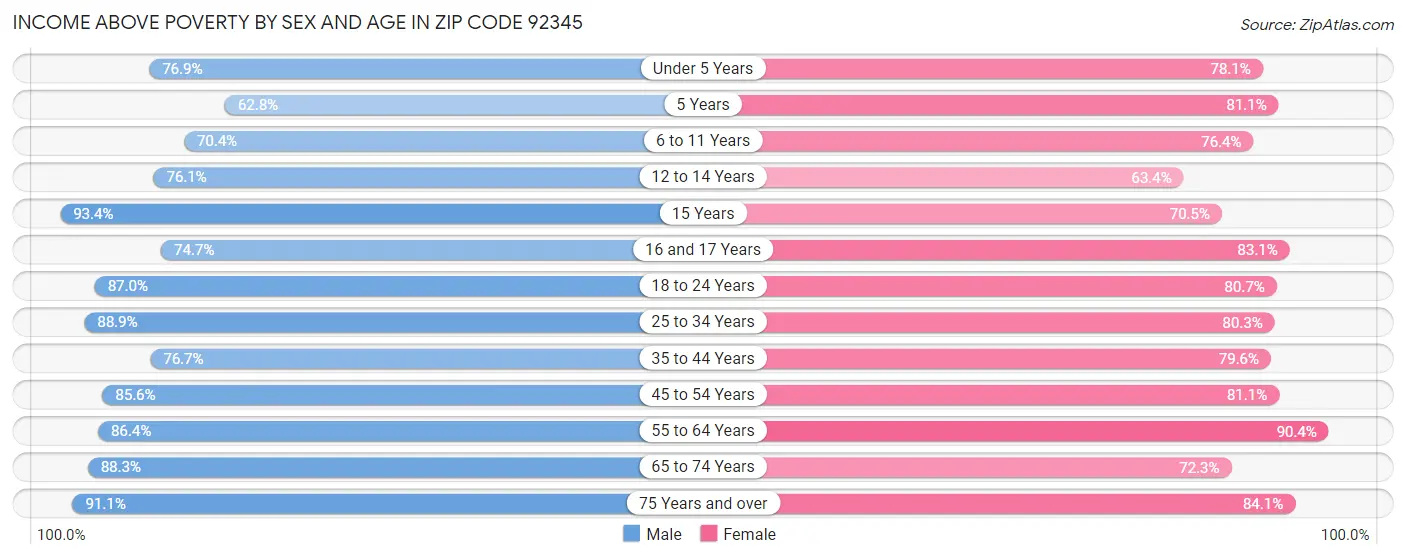 Income Above Poverty by Sex and Age in Zip Code 92345