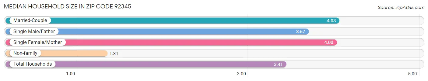 Median Household Size in Zip Code 92345