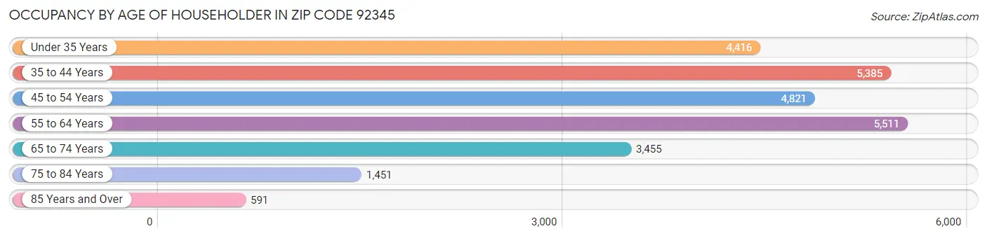 Occupancy by Age of Householder in Zip Code 92345