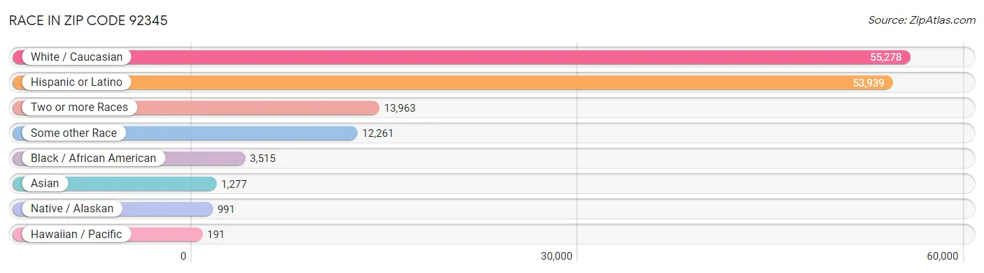 Race in Zip Code 92345