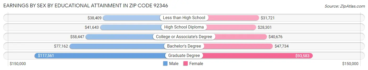 Earnings by Sex by Educational Attainment in Zip Code 92346