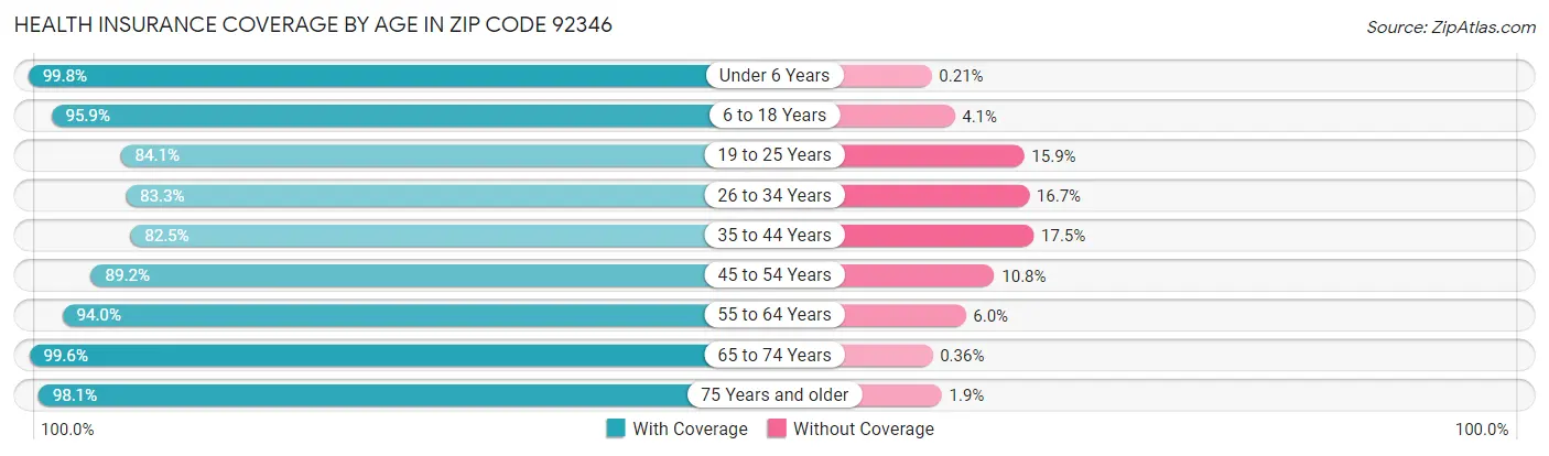 Health Insurance Coverage by Age in Zip Code 92346