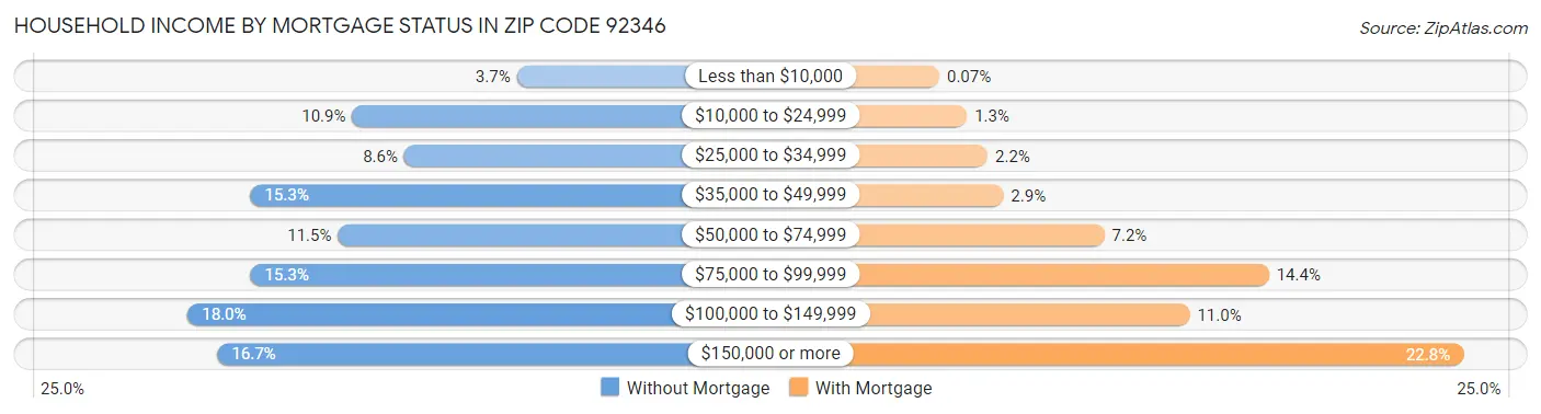 Household Income by Mortgage Status in Zip Code 92346