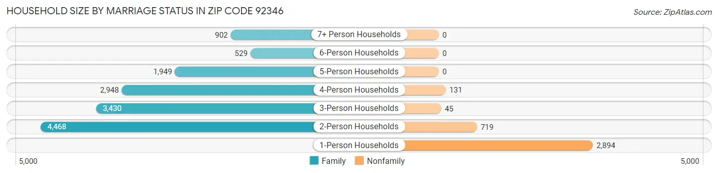 Household Size by Marriage Status in Zip Code 92346