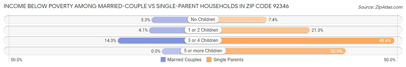 Income Below Poverty Among Married-Couple vs Single-Parent Households in Zip Code 92346