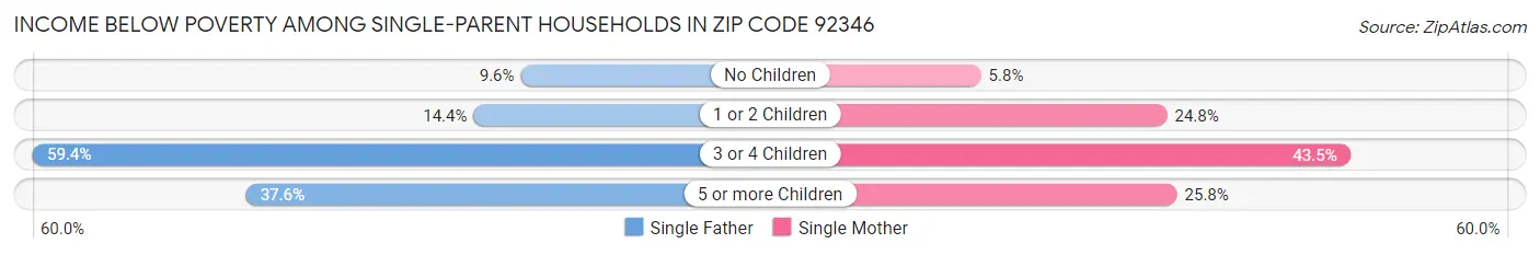 Income Below Poverty Among Single-Parent Households in Zip Code 92346