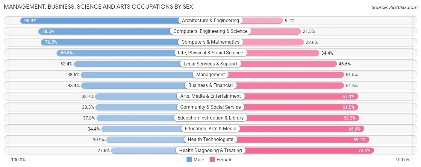 Management, Business, Science and Arts Occupations by Sex in Zip Code 92346