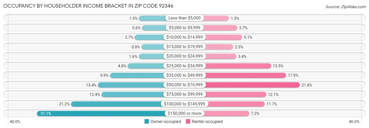 Occupancy by Householder Income Bracket in Zip Code 92346