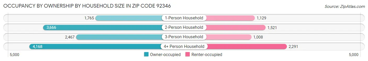 Occupancy by Ownership by Household Size in Zip Code 92346