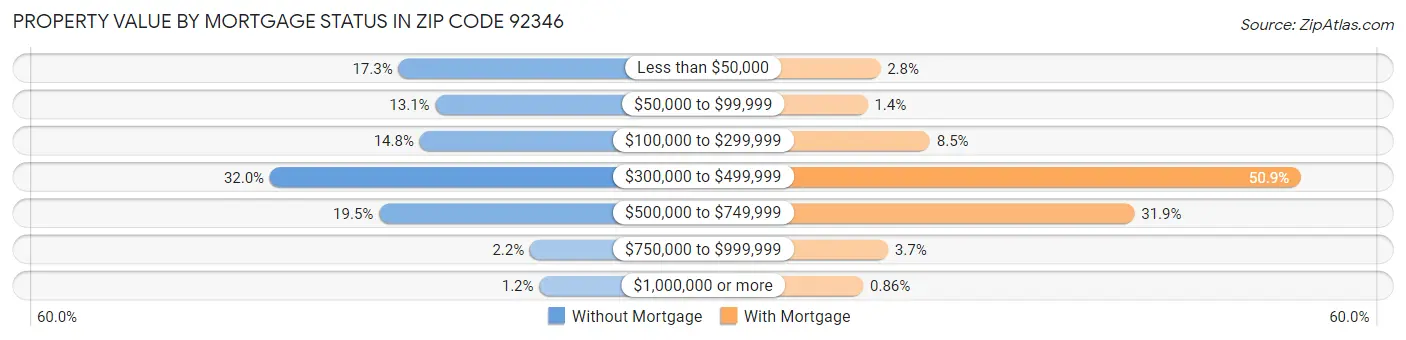 Property Value by Mortgage Status in Zip Code 92346