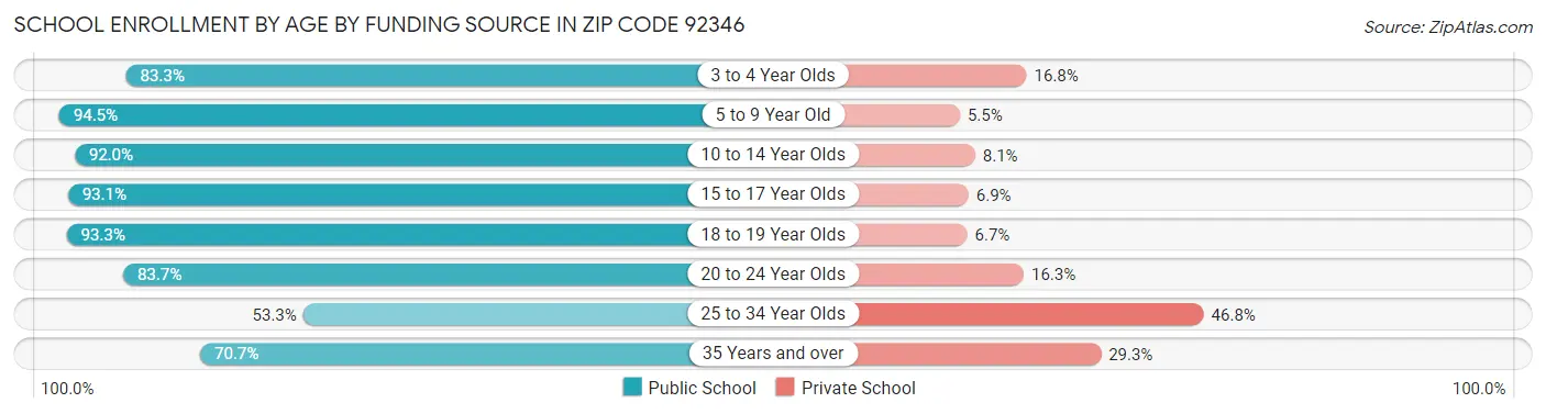 School Enrollment by Age by Funding Source in Zip Code 92346