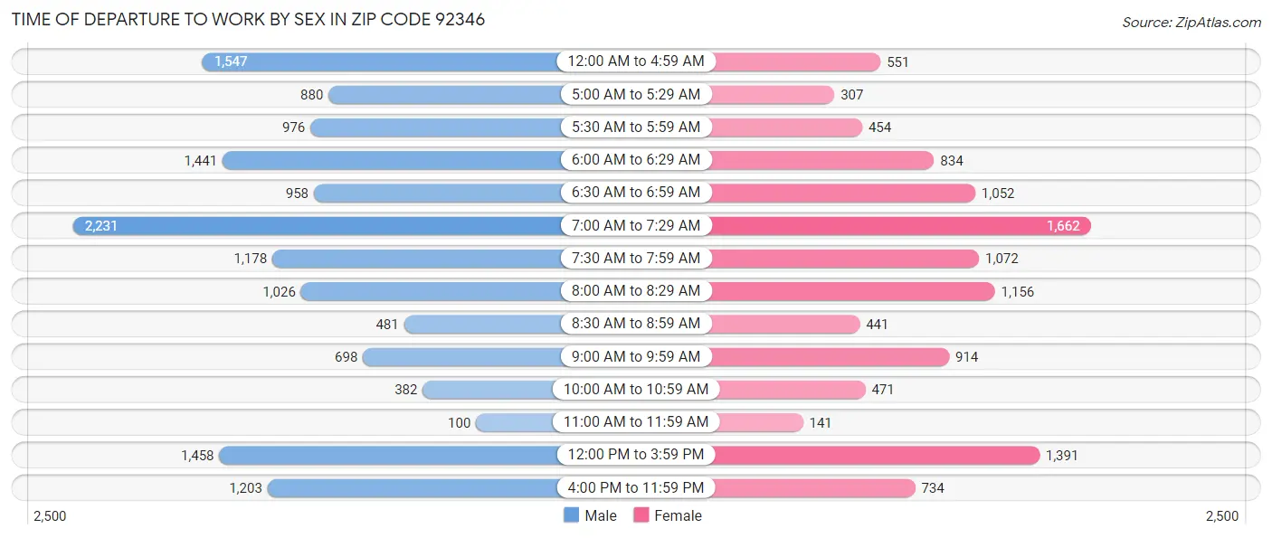 Time of Departure to Work by Sex in Zip Code 92346