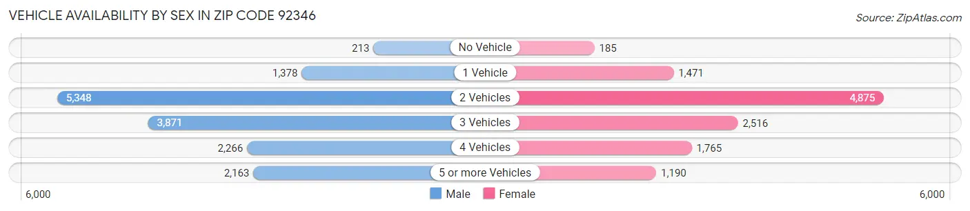 Vehicle Availability by Sex in Zip Code 92346