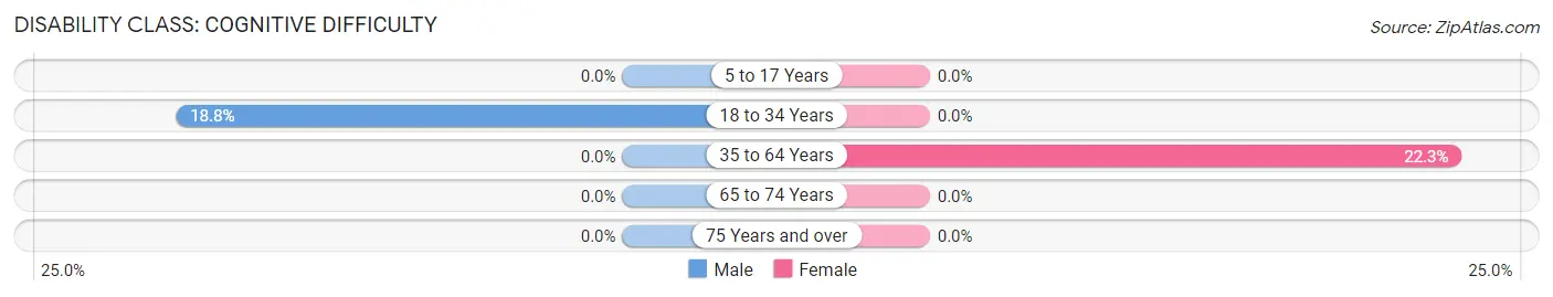 Disability in Zip Code 92347: <span>Cognitive Difficulty</span>